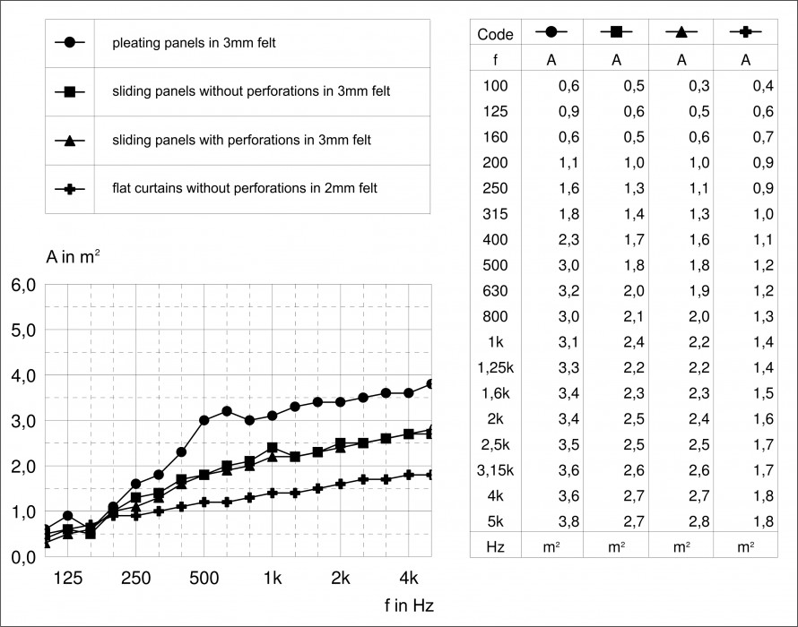 super imposed test results for the equivalent sound absorption area A